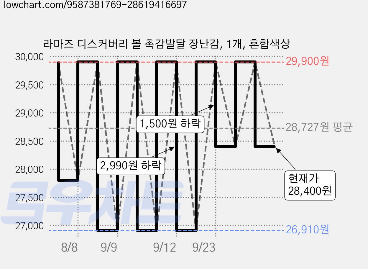 라마즈 디스커버리 볼 촉감발달 장난감, 1개, 혼합색상 가격 변동 차트, 현재가 28,400원, 관측 최저가 26,910원