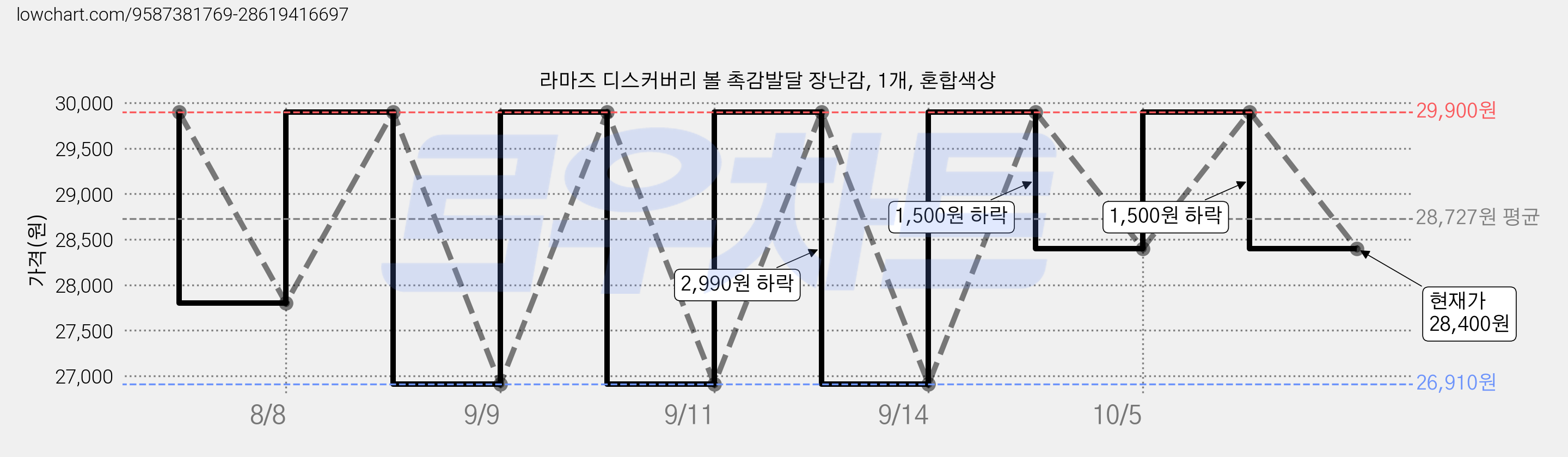 라마즈 디스커버리 볼 촉감발달 장난감, 1개, 혼합색상 가격 변동 차트, 현재가 28,400원, 관측 최저가 26,910원