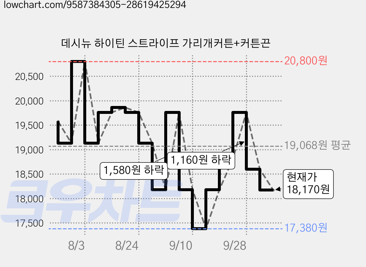 데시뉴 하이틴 스트라이프 가리개커튼+커튼끈 가격 변동 차트, 현재가 18,170원, 관측 최저가 17,380원