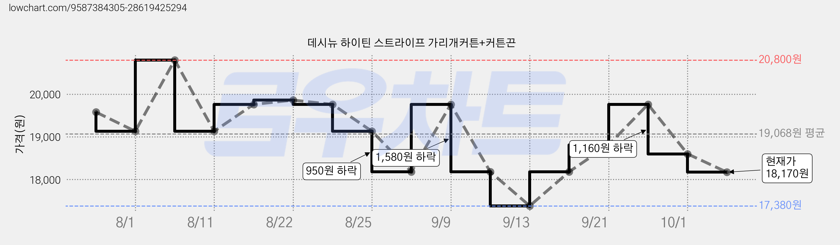 데시뉴 하이틴 스트라이프 가리개커튼+커튼끈 가격 변동 차트, 현재가 18,170원, 관측 최저가 17,380원