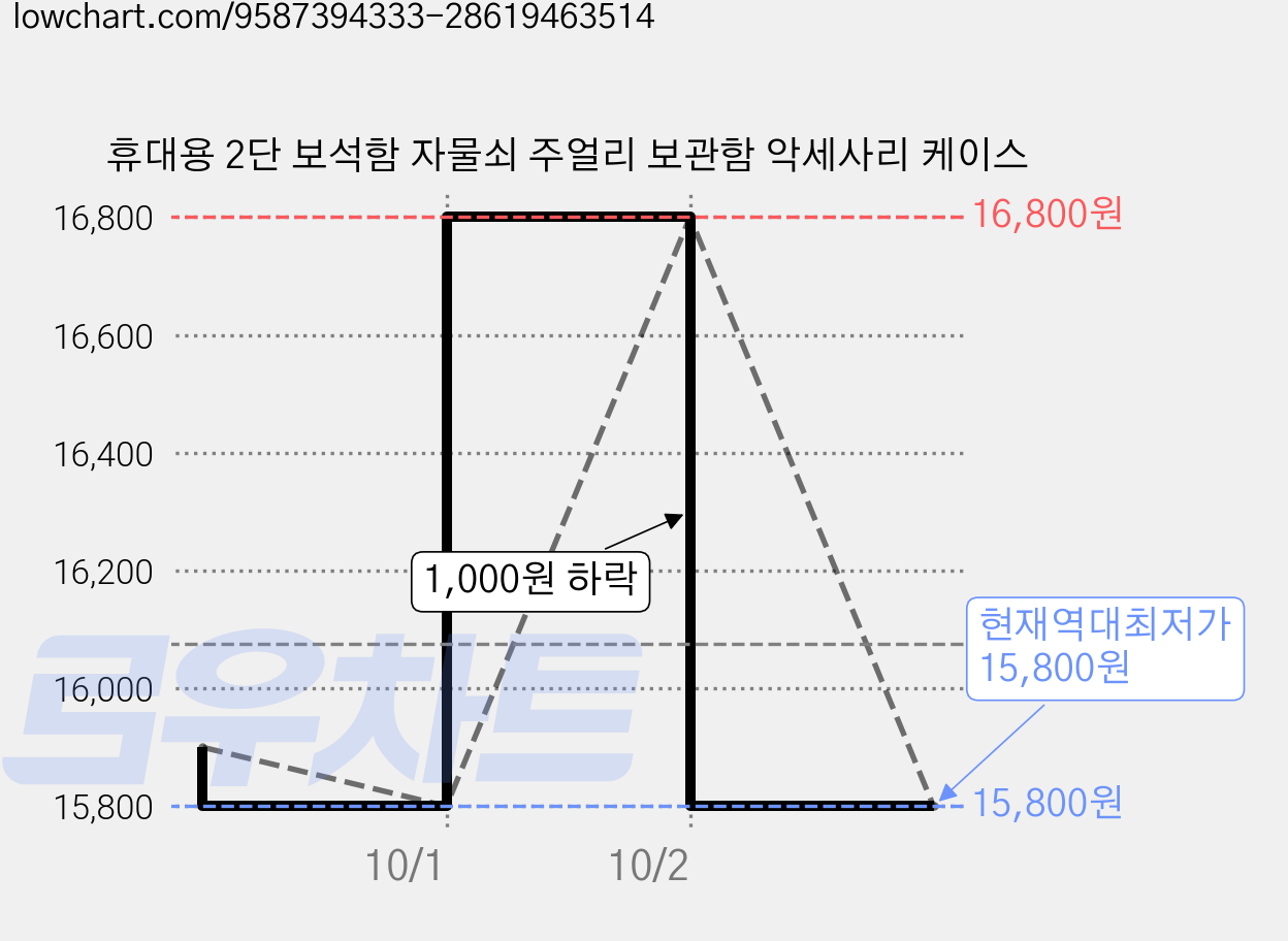 휴대용 2단 보석함 자물쇠 주얼리 보관함 악세사리 케이스 가격 변동 차트, 현재가 15,800원, 역대최저가