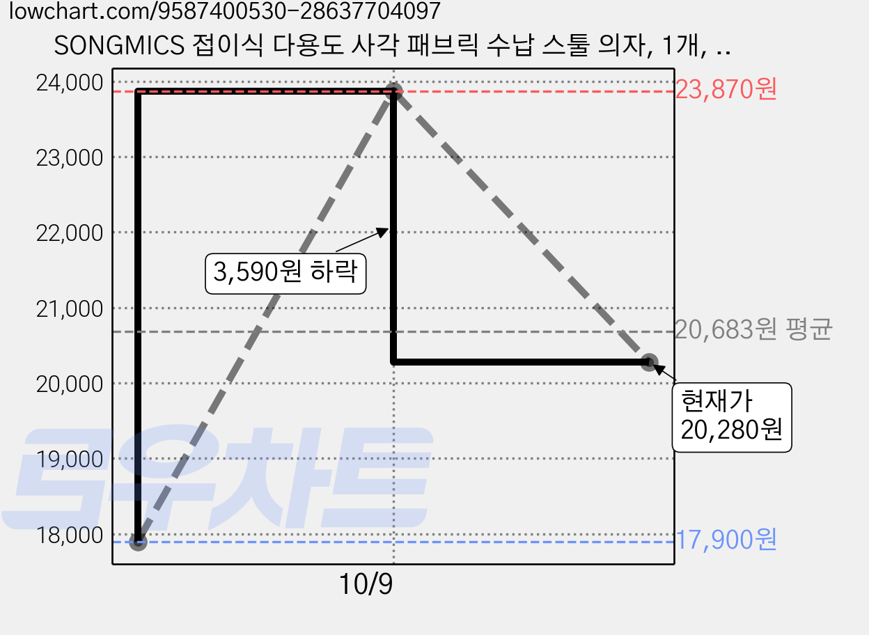 SONGMICS 접이식 다용도 사각 패브릭 수납 스툴 의자, 1개, 라이트 그레이&L 가격 변동 차트, 현재가 20,280원, 관측 최저가 17,900원
