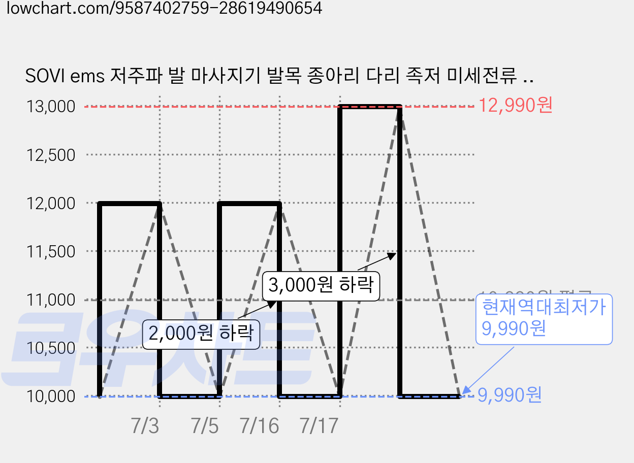 SOVI ems 저주파 발 마사지기 발목 종아리 다리 족저 미세전류 근막염 발바닥 마사지기, 검정색, H802A 가격 변동 차트, 현재가 9,990원, 역대최저가