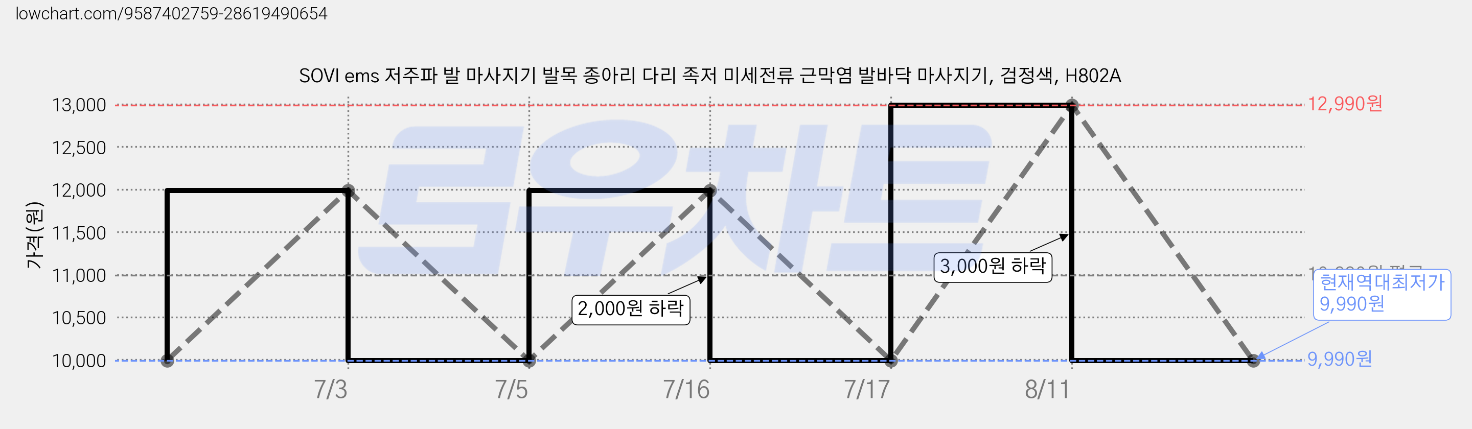SOVI ems 저주파 발 마사지기 발목 종아리 다리 족저 미세전류 근막염 발바닥 마사지기, 검정색, H802A 가격 변동 차트, 현재가 9,990원, 역대최저가