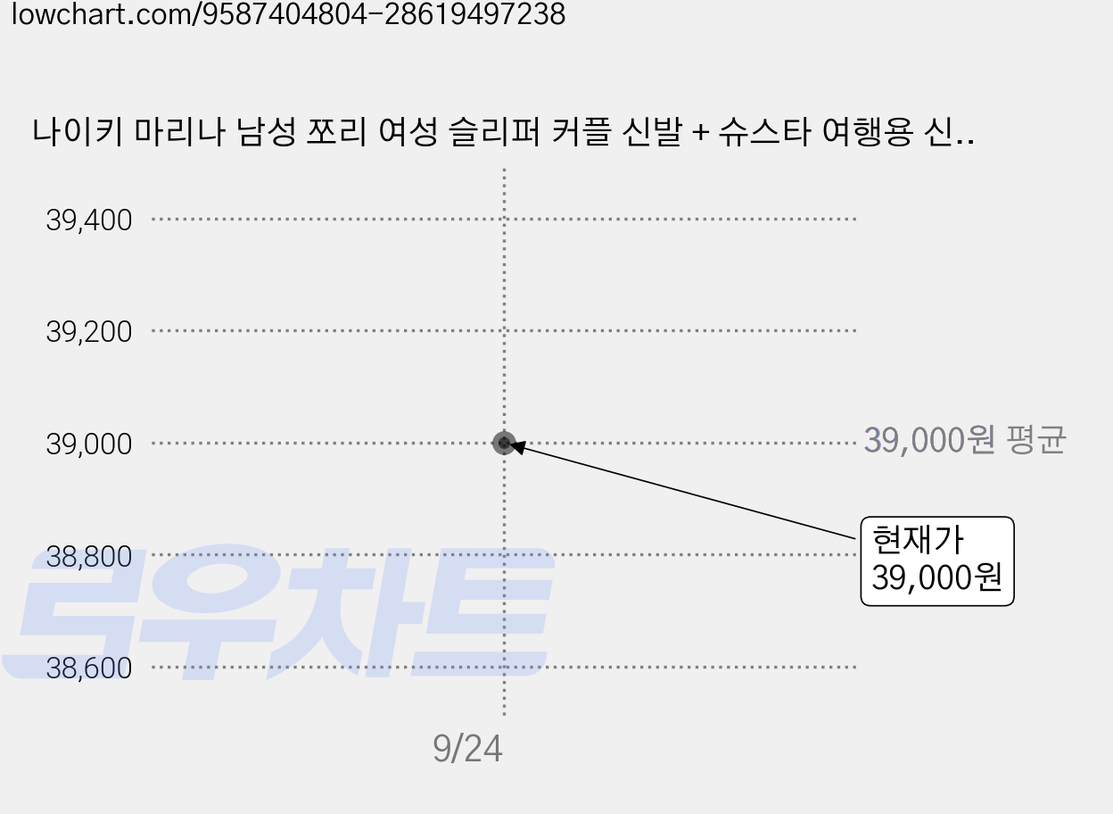 나이키 마리나 남성 쪼리 여성 슬리퍼 커플 신발 + 슈스타 여행용 신발파우치 증정 가격 변동 차트, 현재가 39,000원, 관측 최저가 37,500원