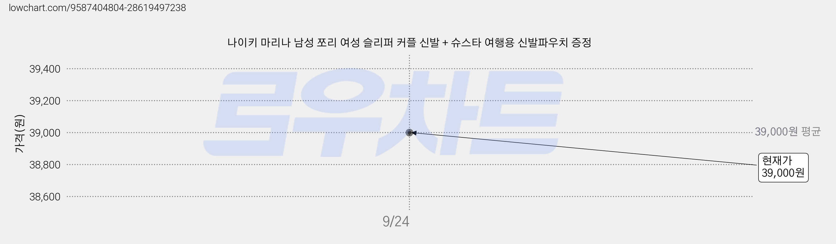 나이키 마리나 남성 쪼리 여성 슬리퍼 커플 신발 + 슈스타 여행용 신발파우치 증정 가격 변동 차트, 현재가 39,000원, 관측 최저가 37,500원