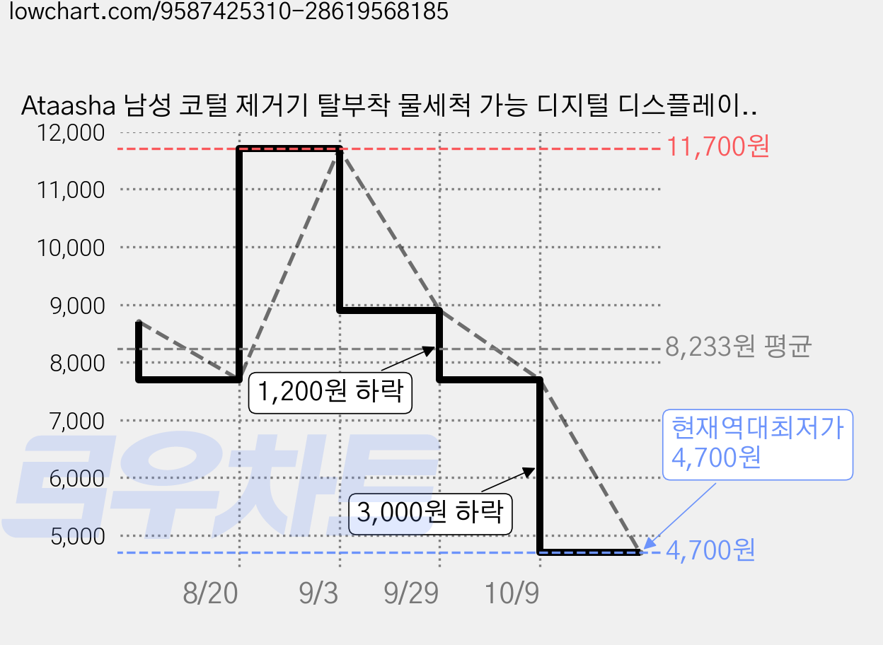 Ataasha 남성 코털 제거기 탈부착 물세척 가능 디지털 디스플레이 눈썹 정리기 충전식, 은색, 은색 가격 변동 차트, 현재가 4,700원, 역대최저가