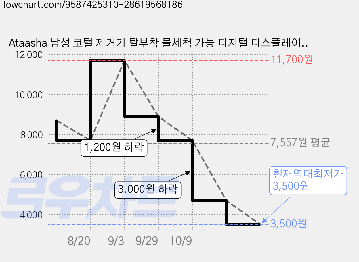Ataasha 남성 코털 제거기 탈부착 물세척 가능 디지털 디스플레이 눈썹 정리기 충전식, 블랙, 블랙 가격 변동 차트, 현재가 3,500원, 역대최저가