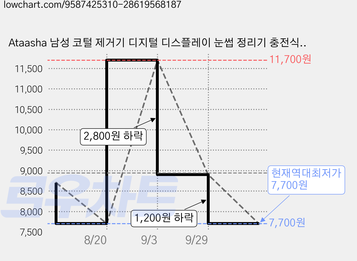 Ataasha 남성 코털 제거기 디지털 디스플레이 눈썹 정리기 충전식, 오렌지, 오렌지 가격 변동 차트, 현재가 7,700원, 역대최저가