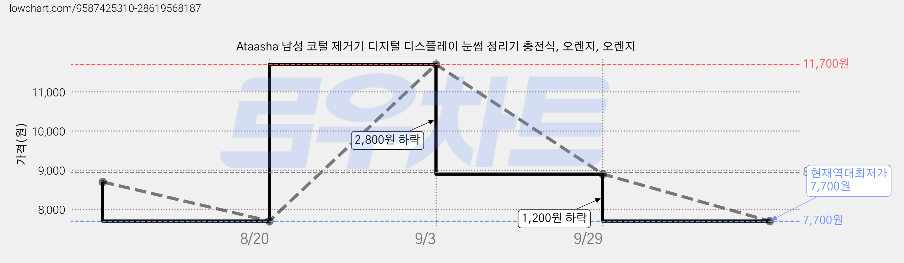 Ataasha 남성 코털 제거기 디지털 디스플레이 눈썹 정리기 충전식, 오렌지, 오렌지 가격 변동 차트, 현재가 7,700원, 역대최저가