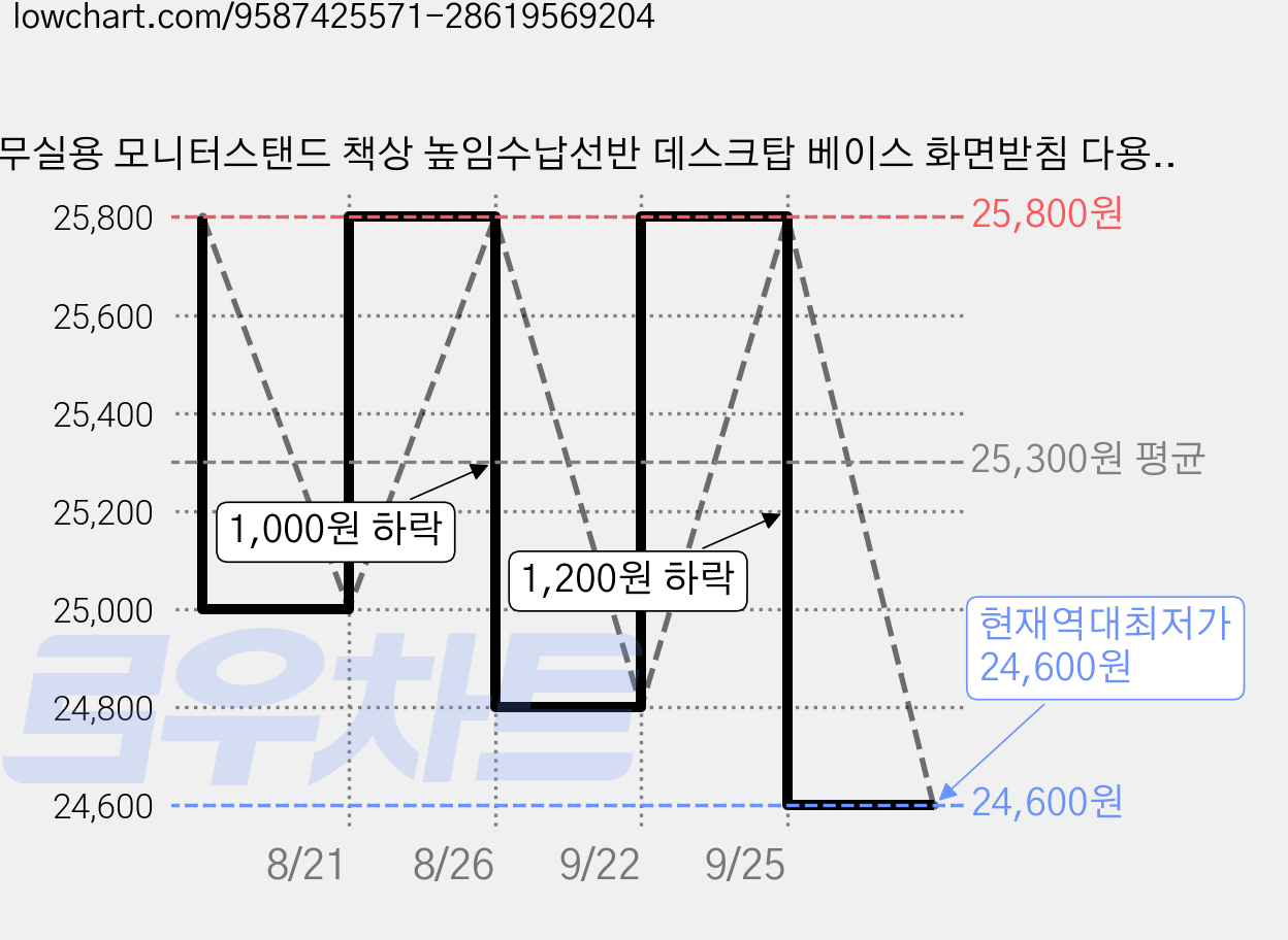 사무실용 모니터스탠드 책상 높임수납선반 데스크탑 베이스 화면받침 다용도 정리대, 호두색 가격 변동 차트, 현재가 24,600원, 역대최저가