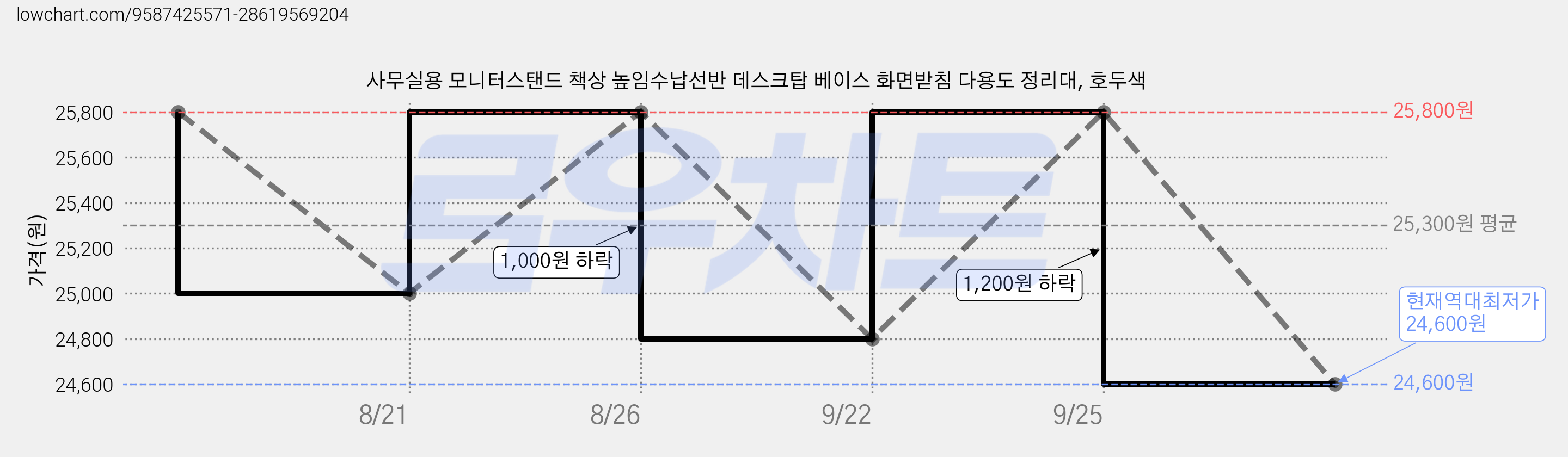 사무실용 모니터스탠드 책상 높임수납선반 데스크탑 베이스 화면받침 다용도 정리대, 호두색 가격 변동 차트, 현재가 24,600원, 역대최저가