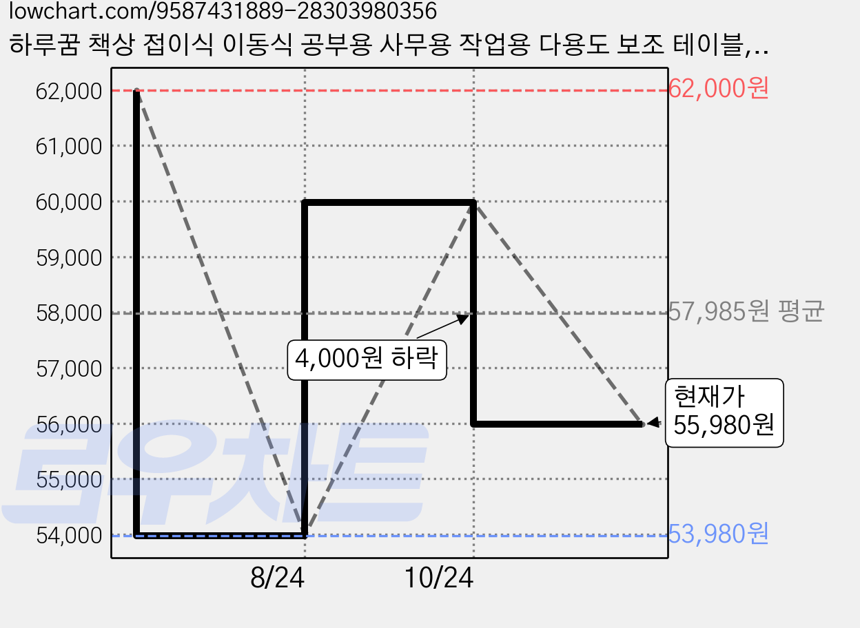 하루꿈 책상 접이식 이동식 공부용 사무용 작업용 다용도 보조 테이블, 화이트 가격 변동 차트, 현재가 55,980원, 관측 최저가 53,980원