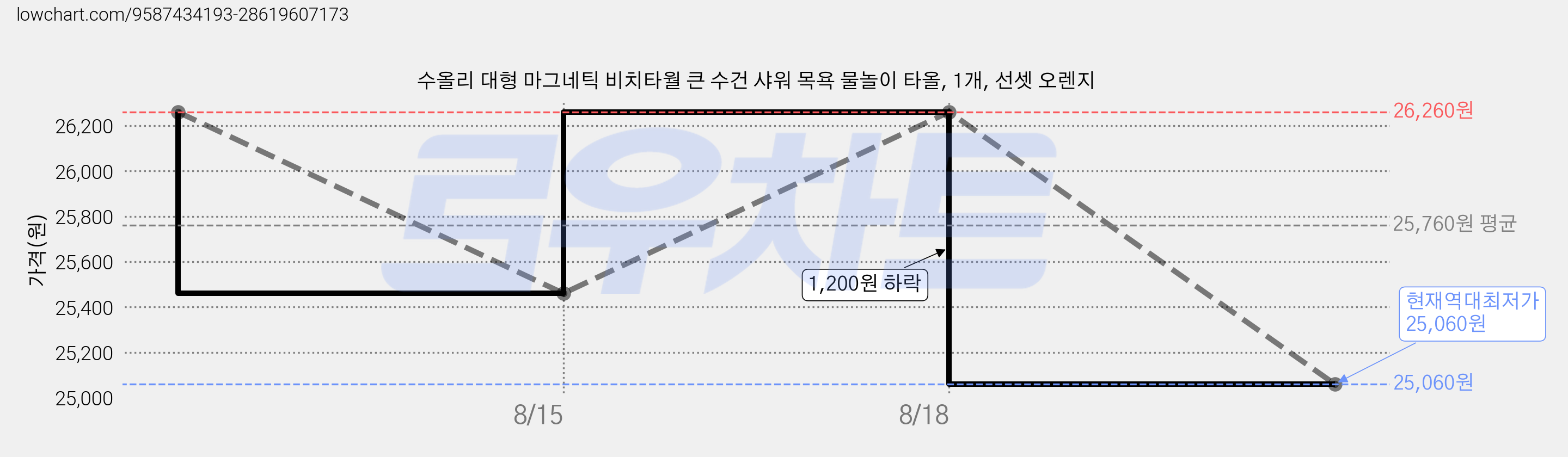 수올리 대형 마그네틱 비치타월 큰 수건 샤워 목욕 물놀이 타올, 1개, 선셋 오렌지 가격 변동 차트, 현재가 25,060원, 역대최저가