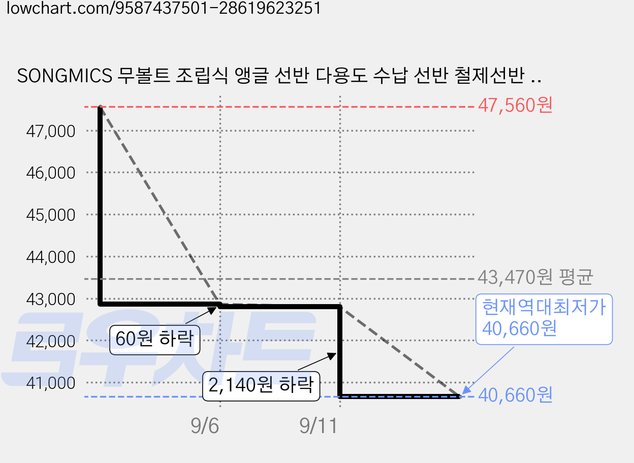 SONGMICS 무볼트 조립식 앵글 선반 다용도 수납 선반 철제선반 베란다 주방선반, 5단, 블랙 가격 변동 차트, 현재가 40,660원, 역대최저가