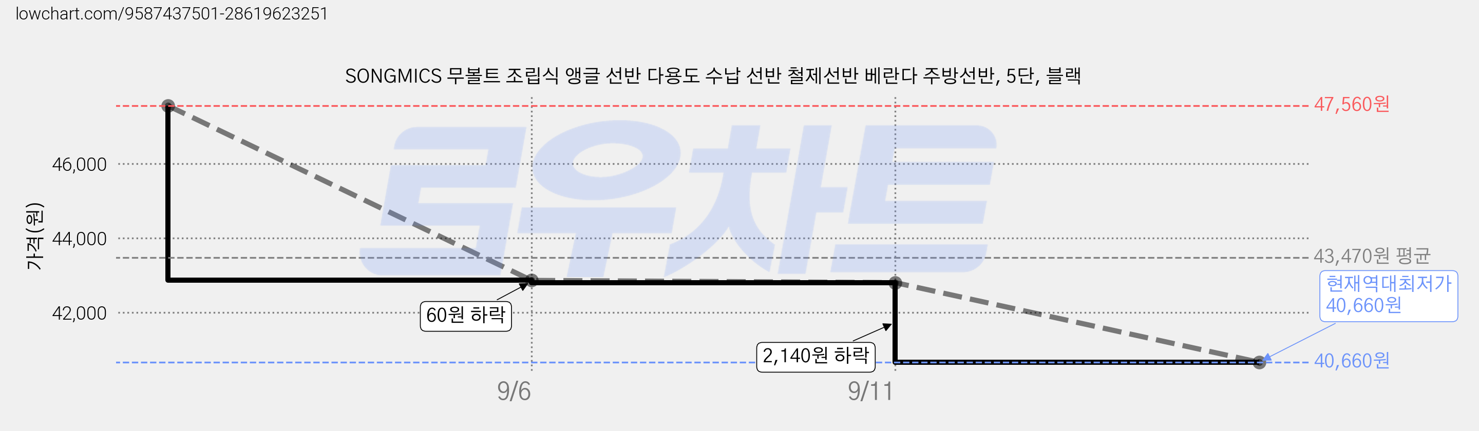 SONGMICS 무볼트 조립식 앵글 선반 다용도 수납 선반 철제선반 베란다 주방선반, 5단, 블랙 가격 변동 차트, 현재가 40,660원, 역대최저가