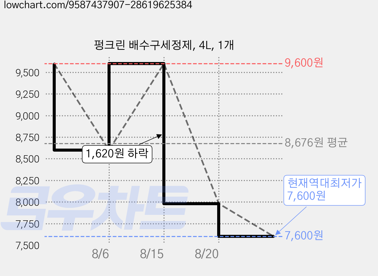 펑크린 배수구세정제, 4L, 1개 가격 변동 차트, 현재가 7,600원, 역대최저가