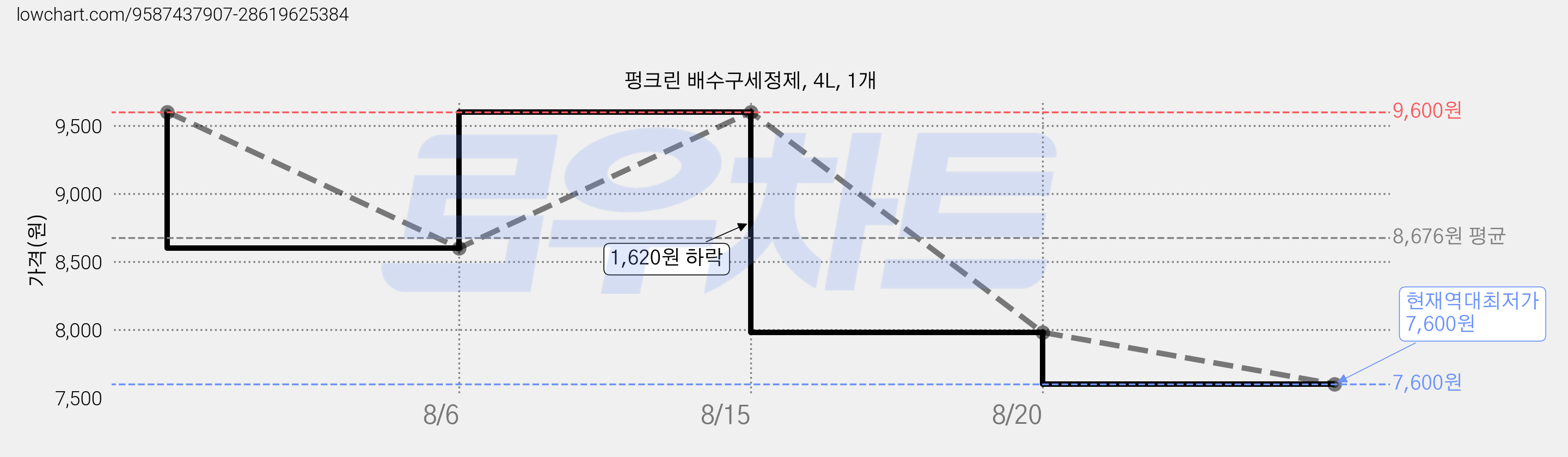 펑크린 배수구세정제, 4L, 1개 가격 변동 차트, 현재가 7,600원, 역대최저가