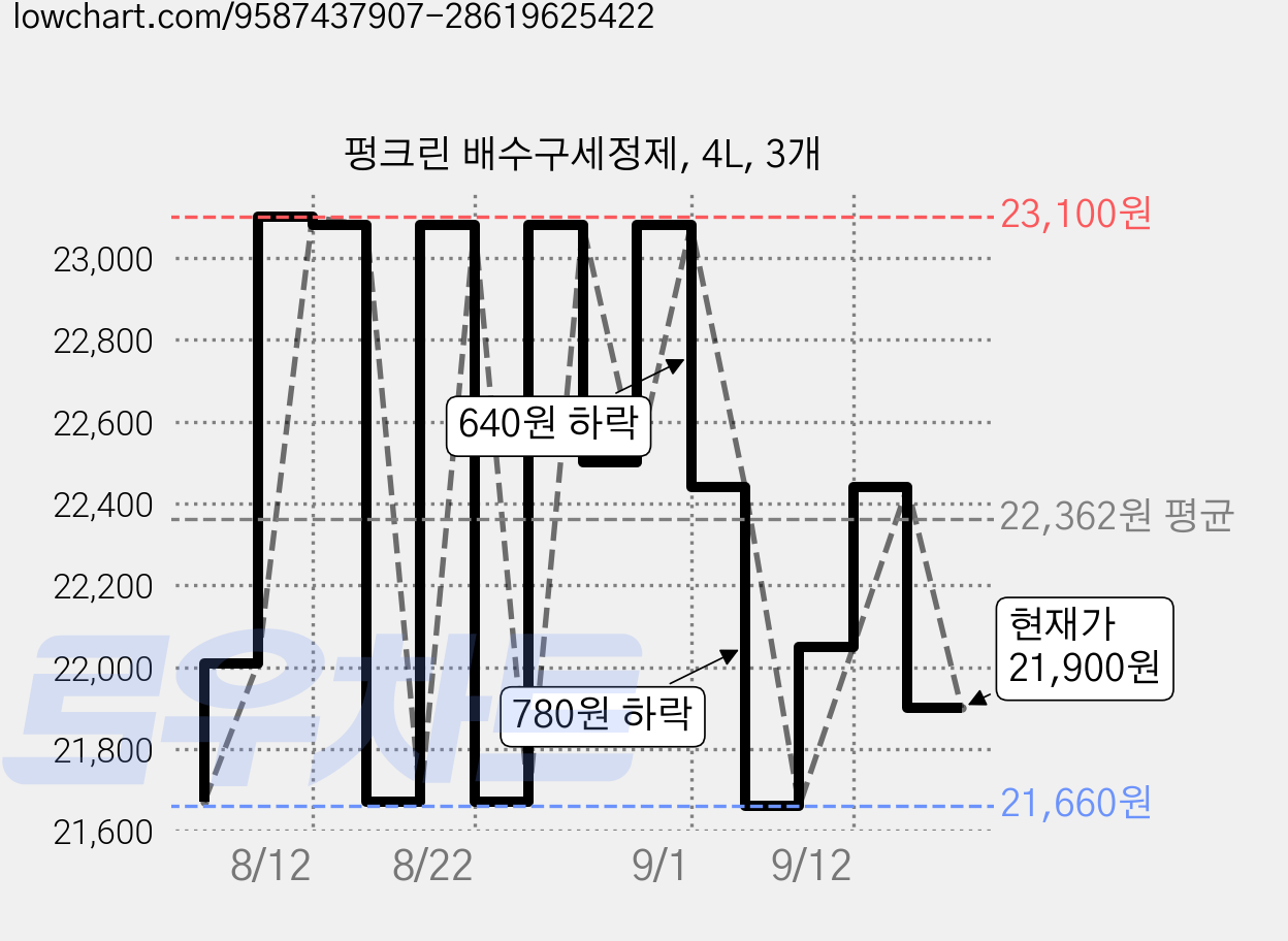 펑크린 배수구세정제, 4L, 3개 가격 변동 차트, 현재가 21,900원, 관측 최저가 21,660원
