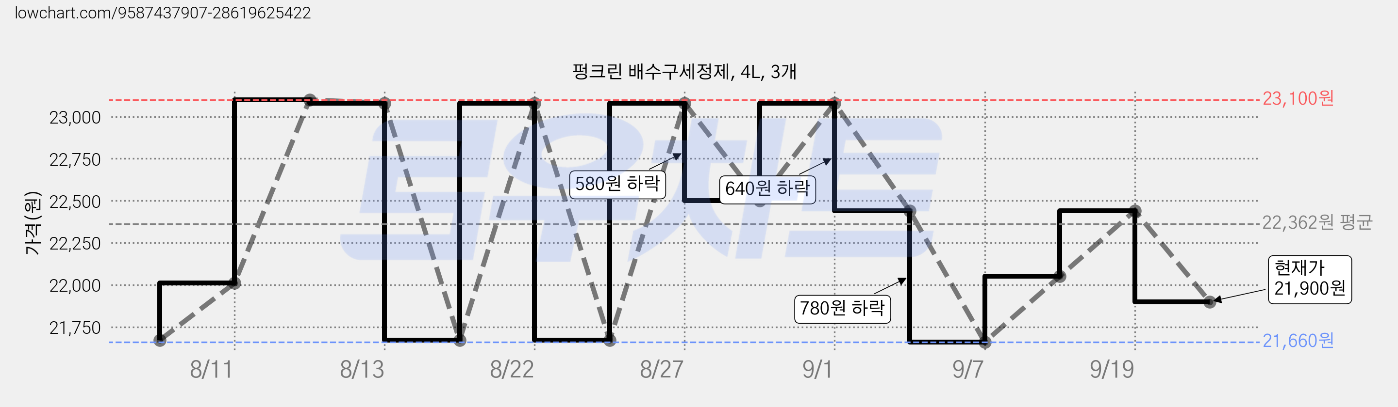 펑크린 배수구세정제, 4L, 3개 가격 변동 차트, 현재가 21,900원, 관측 최저가 21,660원
