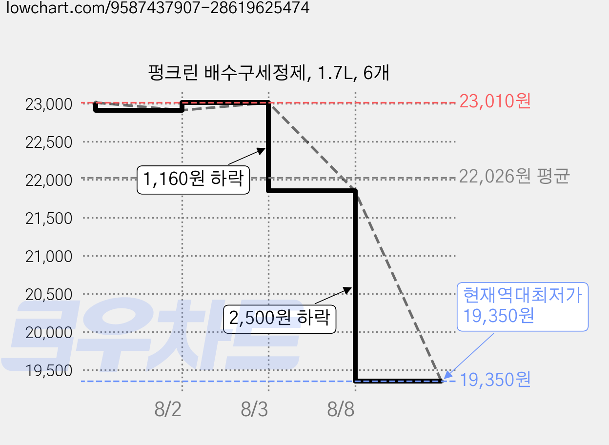 펑크린 배수구세정제, 1.7L, 6개 가격 변동 차트, 현재가 19,350원, 역대최저가