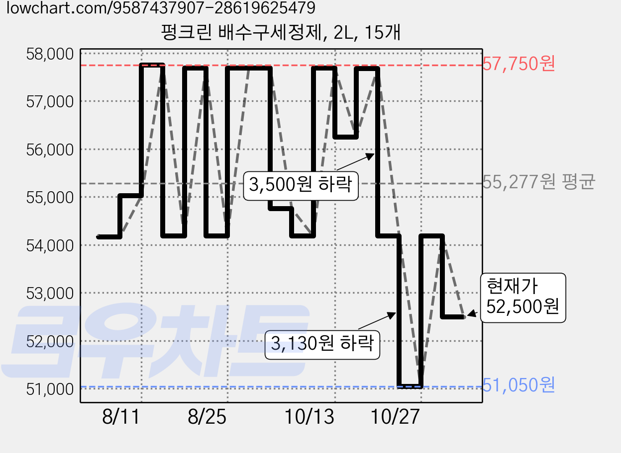 펑크린 배수구세정제, 2L, 15개 가격 변동 차트, 현재가 52,500원, 관측 최저가 51,050원
