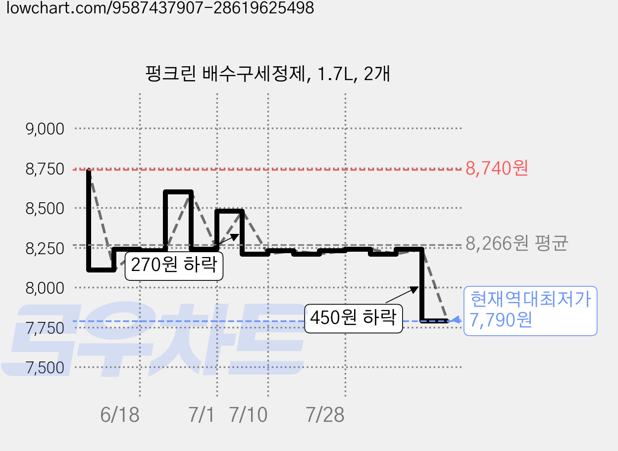펑크린 배수구세정제, 1.7L, 2개 가격 변동 차트, 현재가 7,790원, 역대최저가