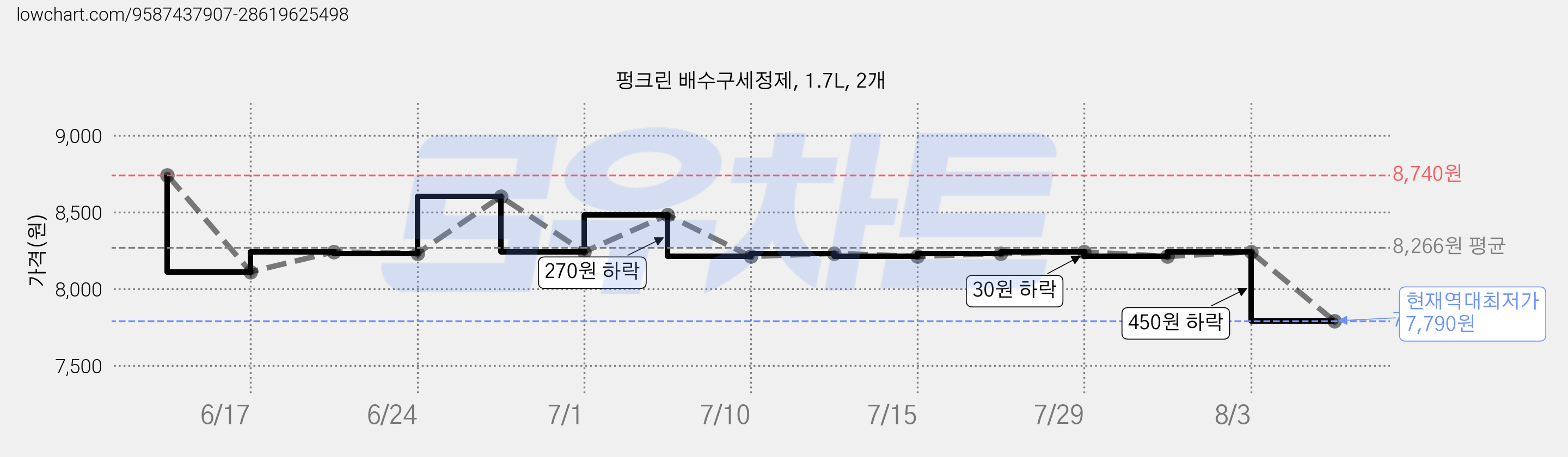 펑크린 배수구세정제, 1.7L, 2개 가격 변동 차트, 현재가 7,790원, 역대최저가