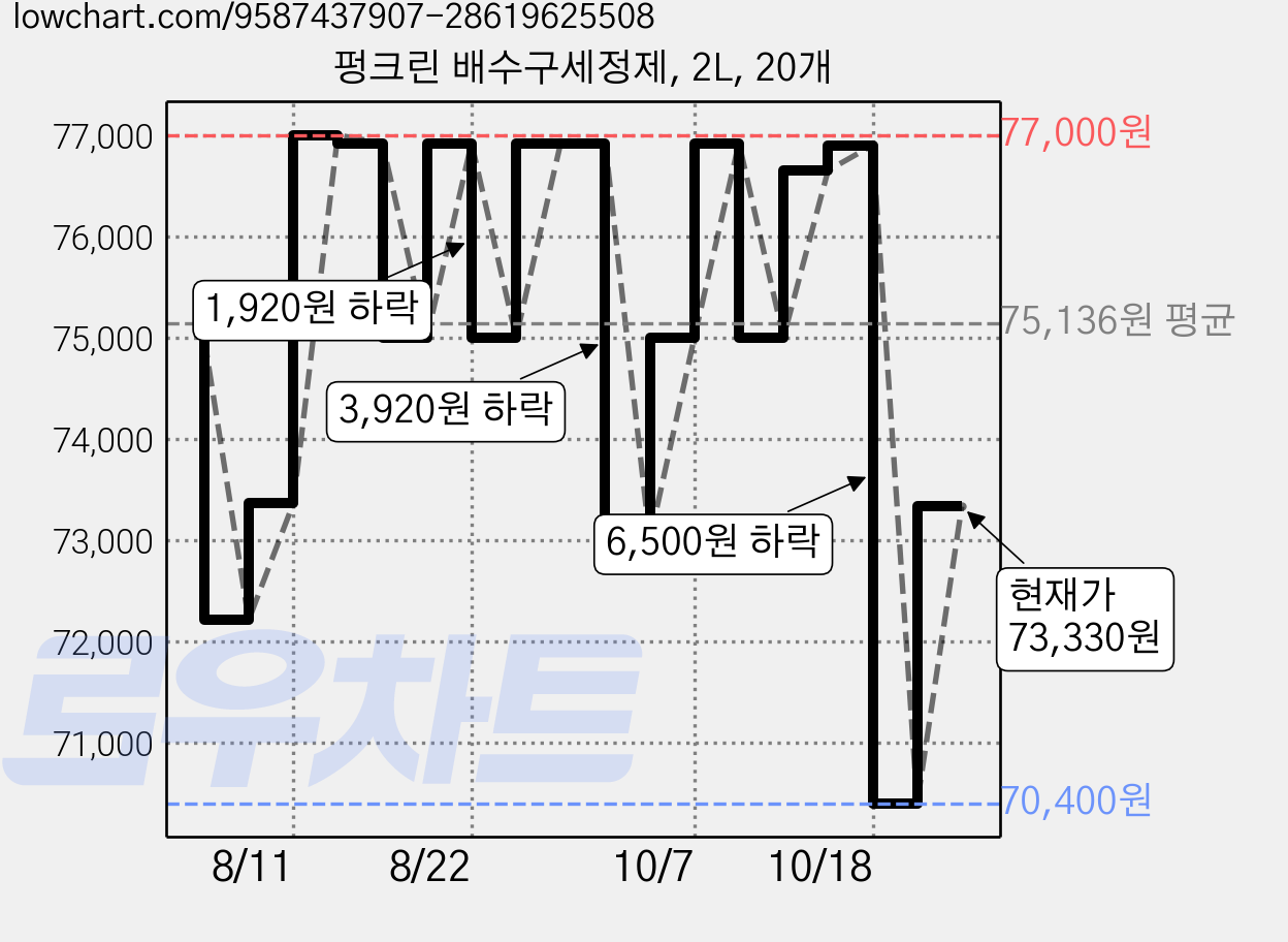 펑크린 배수구세정제, 2L, 20개 가격 변동 차트, 현재가 73,330원, 관측 최저가 70,400원