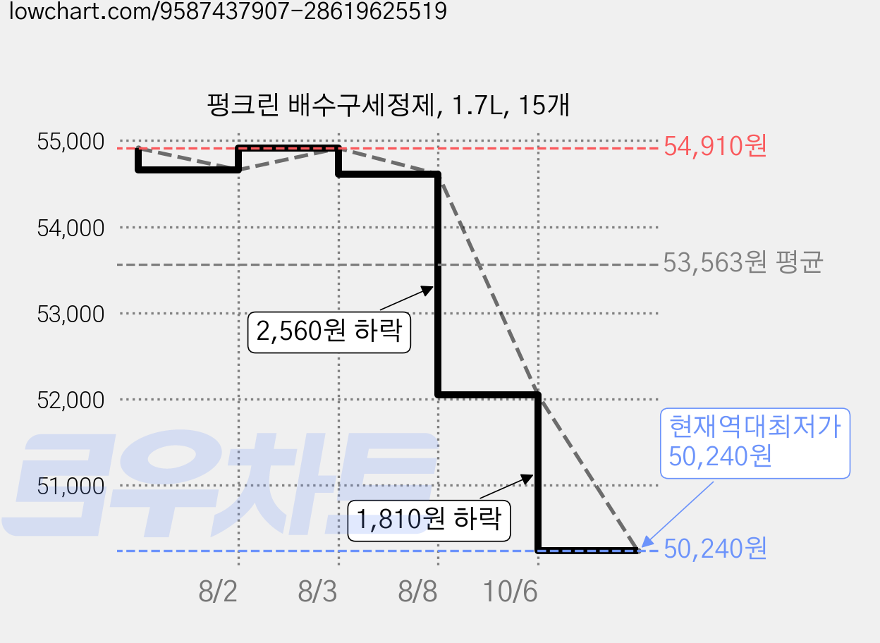 펑크린 배수구세정제, 1.7L, 15개 가격 변동 차트, 현재가 50,240원, 역대최저가