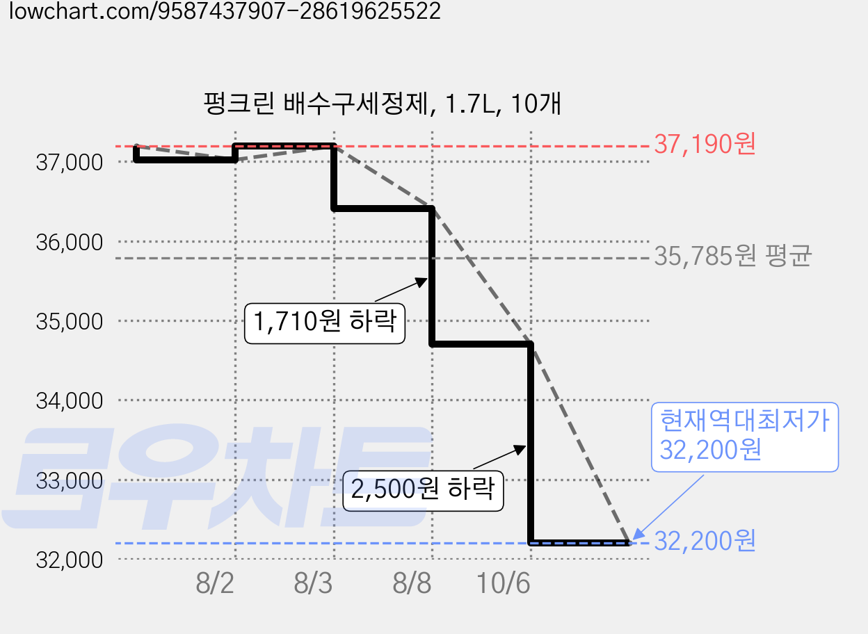 펑크린 배수구세정제, 1.7L, 10개 가격 변동 차트, 현재가 32,200원, 역대최저가
