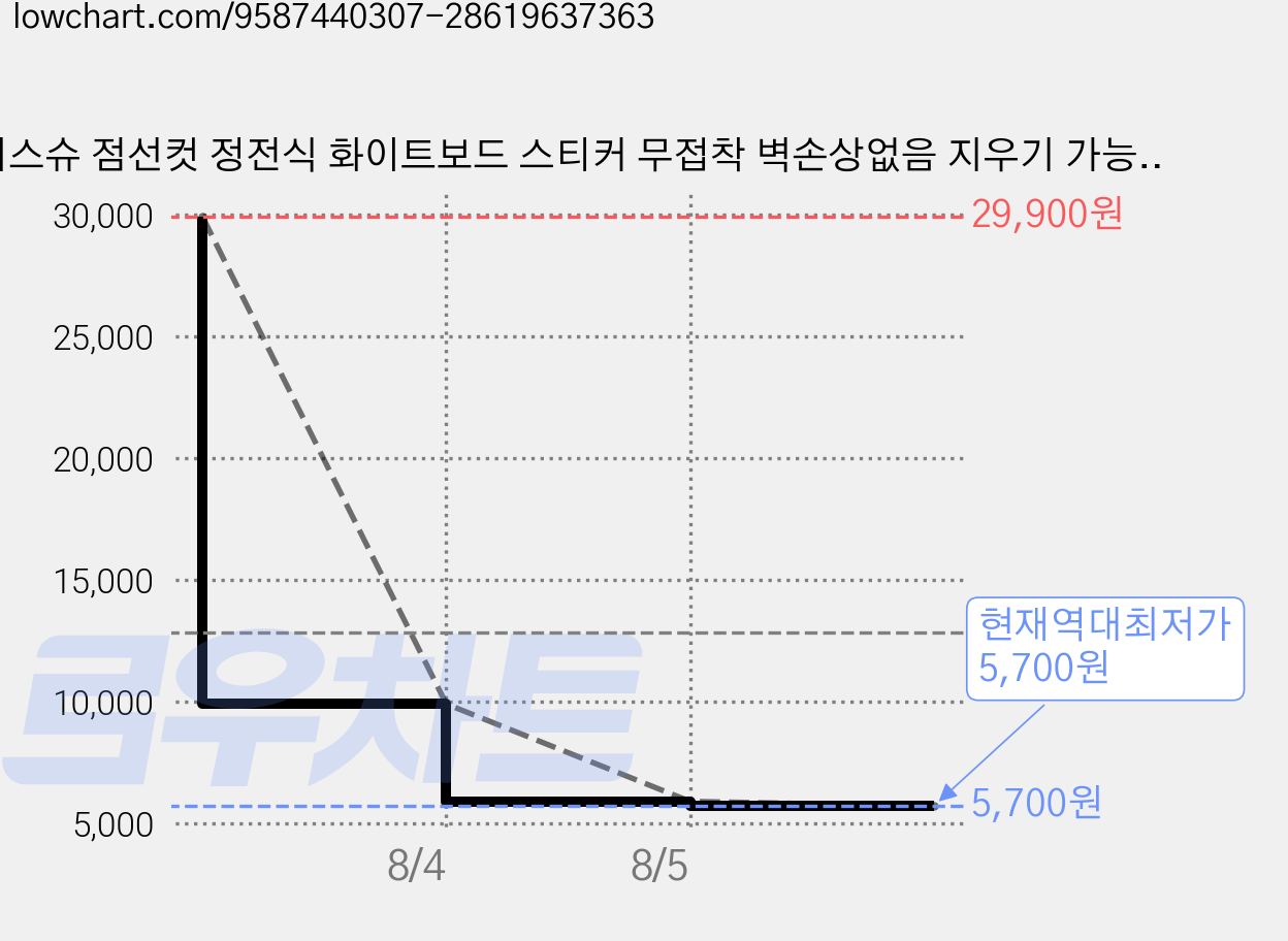 시스슈 점선컷 정전식 화이트보드 스티커 무접착 벽손상없음 지우기 가능 유아낙서 사무 교육용 벽시트, 순백색 가격 변동 차트, 현재가 5,700원, 역대최저가