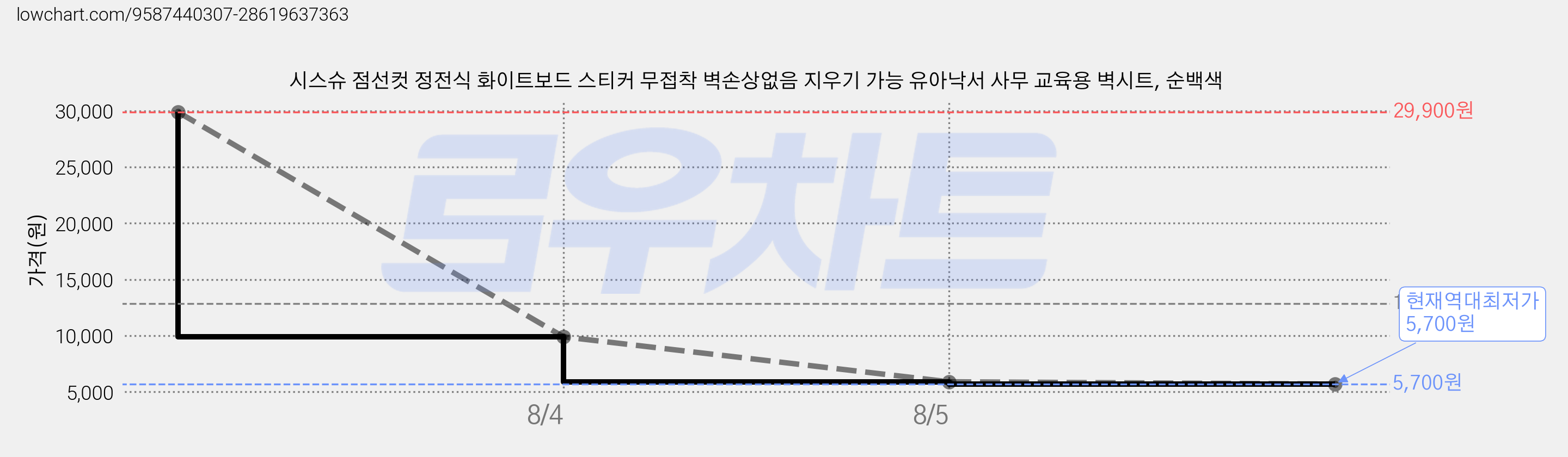시스슈 점선컷 정전식 화이트보드 스티커 무접착 벽손상없음 지우기 가능 유아낙서 사무 교육용 벽시트, 순백색 가격 변동 차트, 현재가 5,700원, 역대최저가