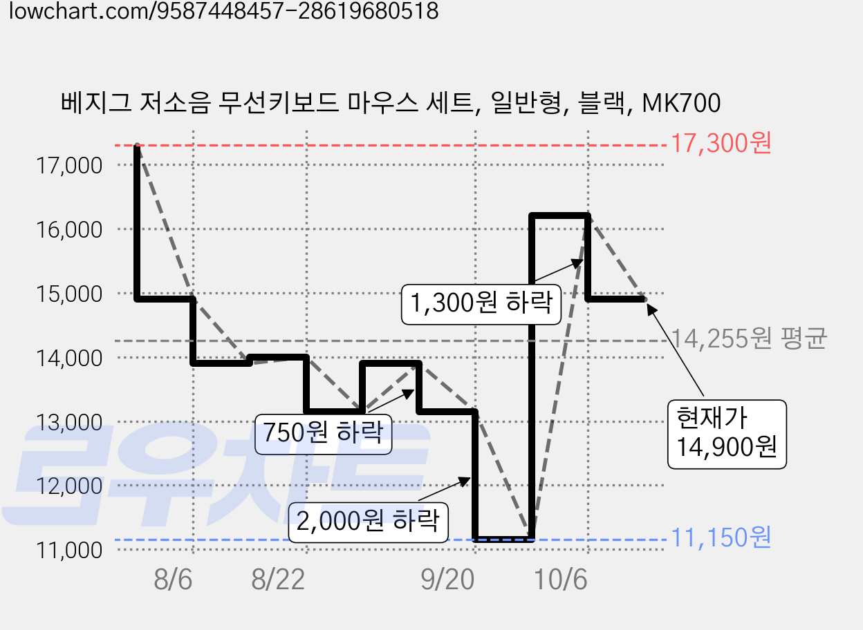 베지그 저소음 무선키보드 마우스 세트, 일반형, 블랙, MK700 가격 변동 차트, 현재가 14,900원, 관측 최저가 11,150원