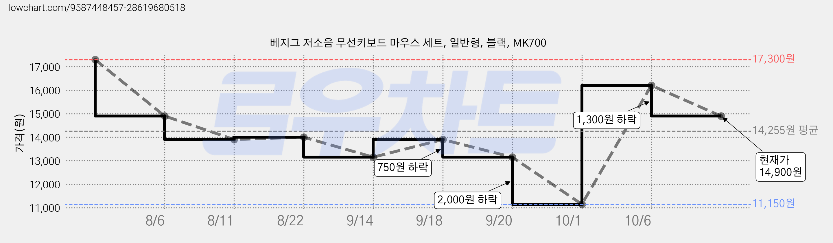베지그 저소음 무선키보드 마우스 세트, 일반형, 블랙, MK700 가격 변동 차트, 현재가 14,900원, 관측 최저가 11,150원