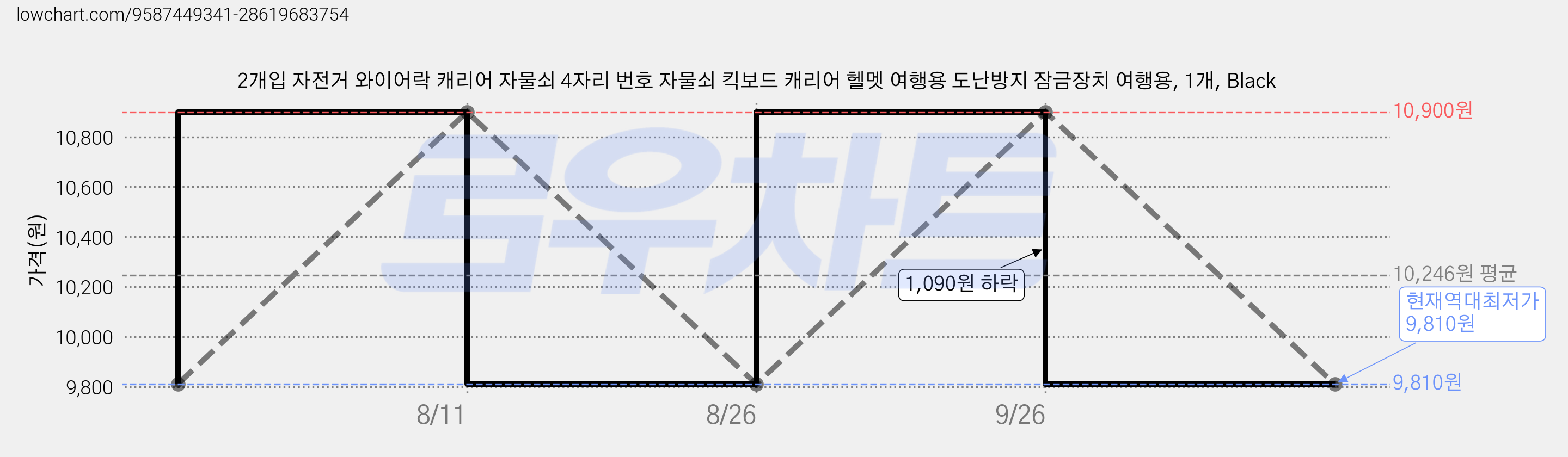 2개입 자전거 와이어락 캐리어 자물쇠 4자리 번호 자물쇠 킥보드 캐리어 헬멧 여행용 도난방지 잠금장치 여행용, 1개, Black 가격 변동 차트, 현재가 9,810원, 역대최저가