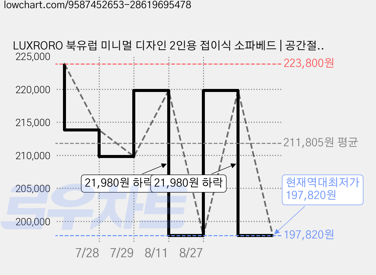 LUXRORO 북유럽 미니멀 디자인 2인용 접이식 소파베드 | 공간절약형 멀티 소파, 화이트 가격 변동 차트, 현재가 197,820원, 역대최저가