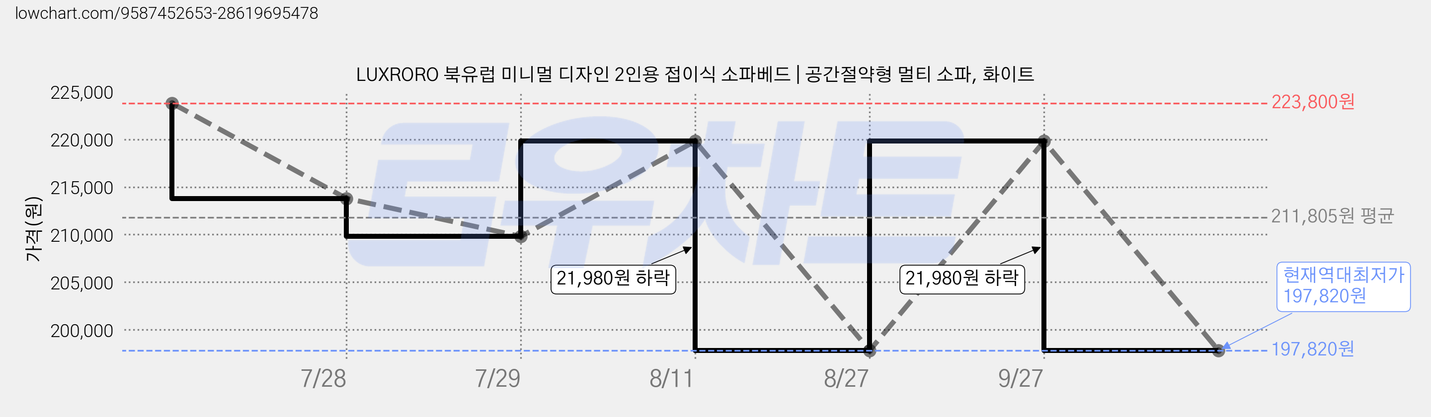 LUXRORO 북유럽 미니멀 디자인 2인용 접이식 소파베드 | 공간절약형 멀티 소파, 화이트 가격 변동 차트, 현재가 197,820원, 역대최저가