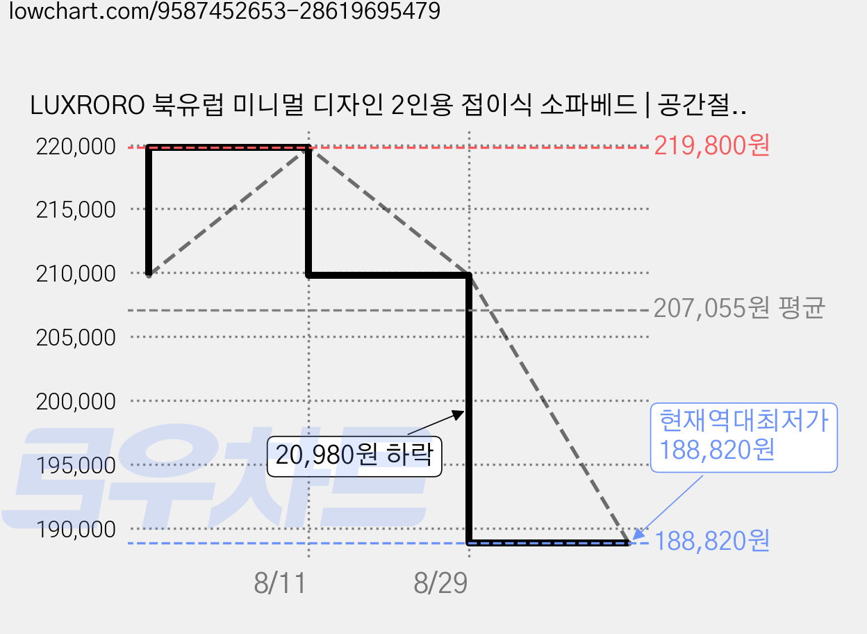 LUXRORO 북유럽 미니멀 디자인 2인용 접이식 소파베드 | 공간절약형 멀티 소파, 다크그레이 가격 변동 차트, 현재가 188,820원, 역대최저가