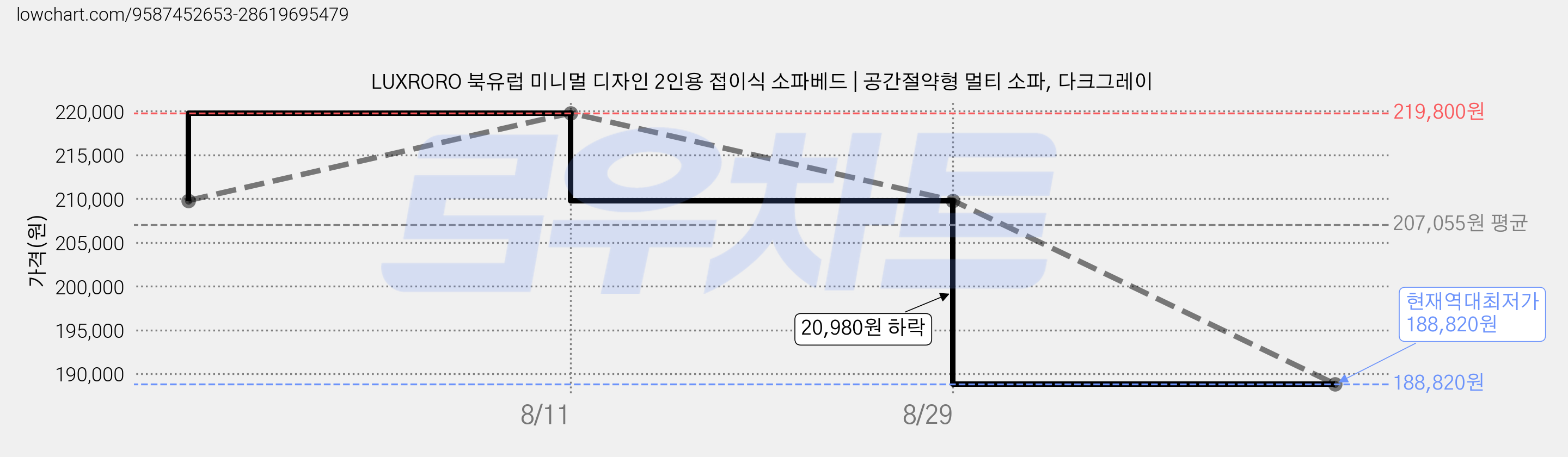 LUXRORO 북유럽 미니멀 디자인 2인용 접이식 소파베드 | 공간절약형 멀티 소파, 다크그레이 가격 변동 차트, 현재가 188,820원, 역대최저가