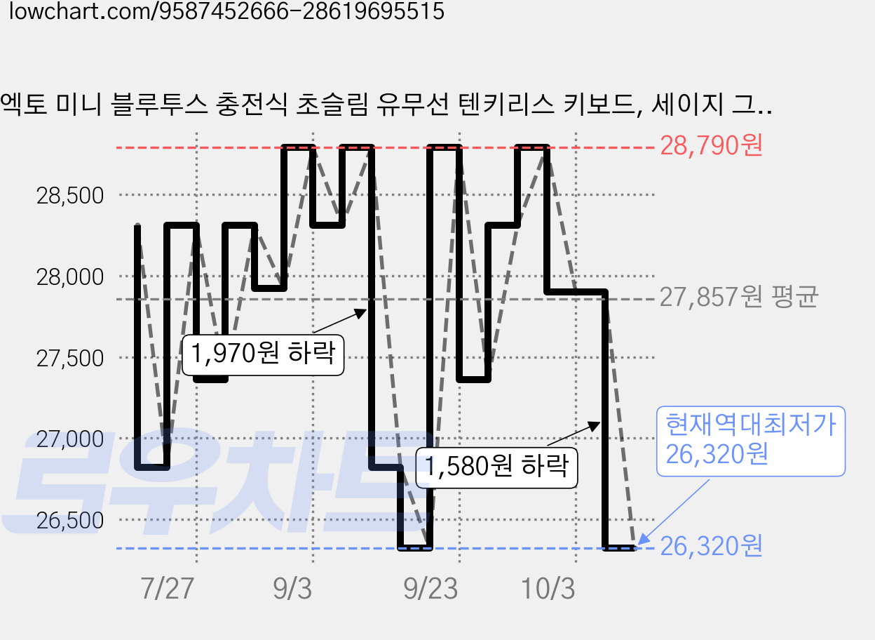 엑토 미니 블루투스 충전식 초슬림 유무선 텐키리스 키보드, 세이지 그레이 + 모스 그린, B606, 제조사축 가격 변동 차트, 현재가 26,320원, 역대최저가