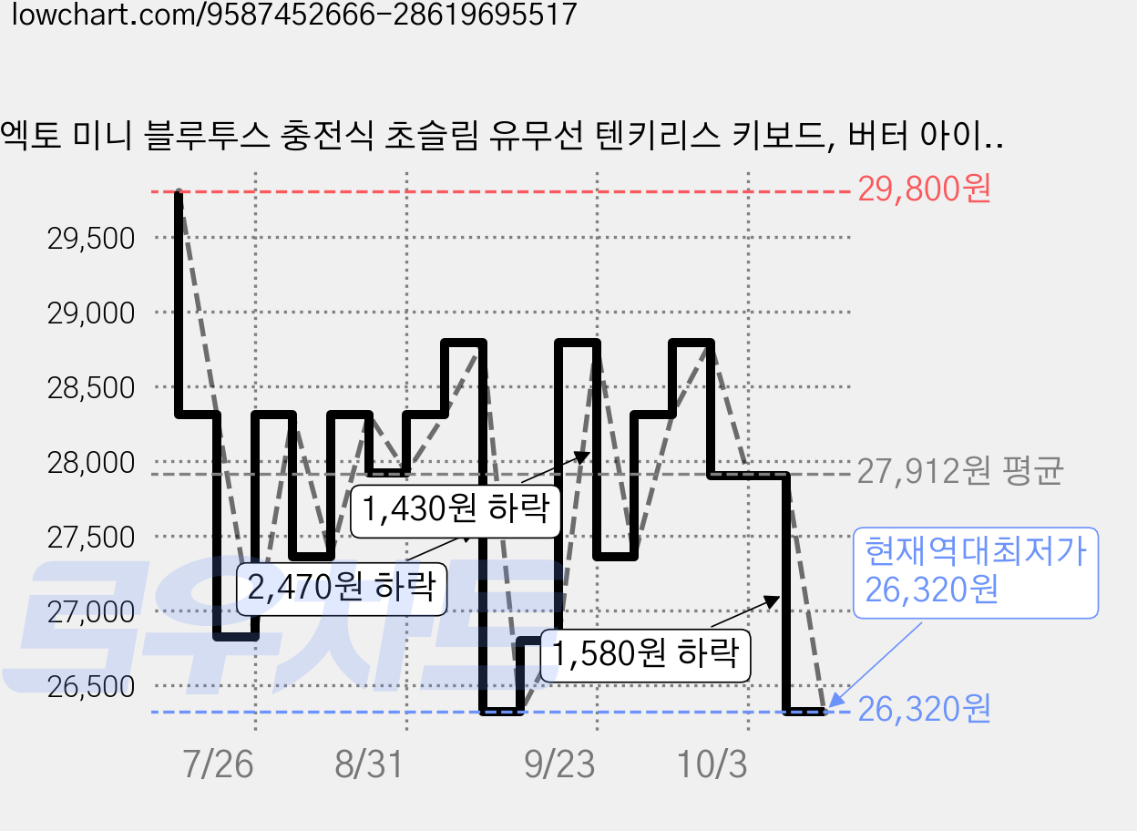 엑토 미니 블루투스 충전식 초슬림 유무선 텐키리스 키보드, 버터 아이보리 + 라떼 브라운, B606, 제조사축 가격 변동 차트, 현재가 26,320원, 역대최저가