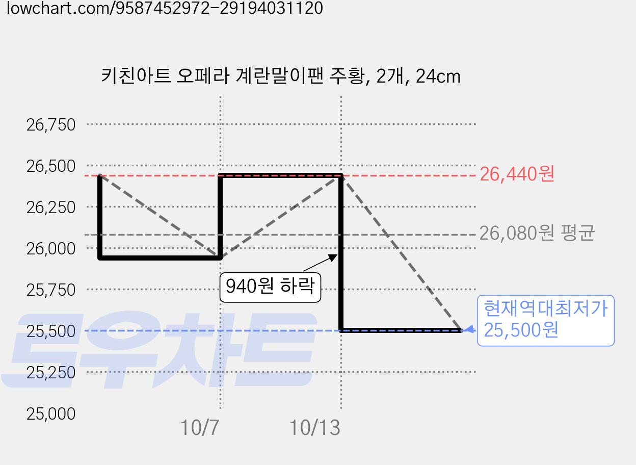 키친아트 오페라 계란말이팬 주황, 2개, 24cm 가격 변동 차트, 현재가 25,500원, 역대최저가