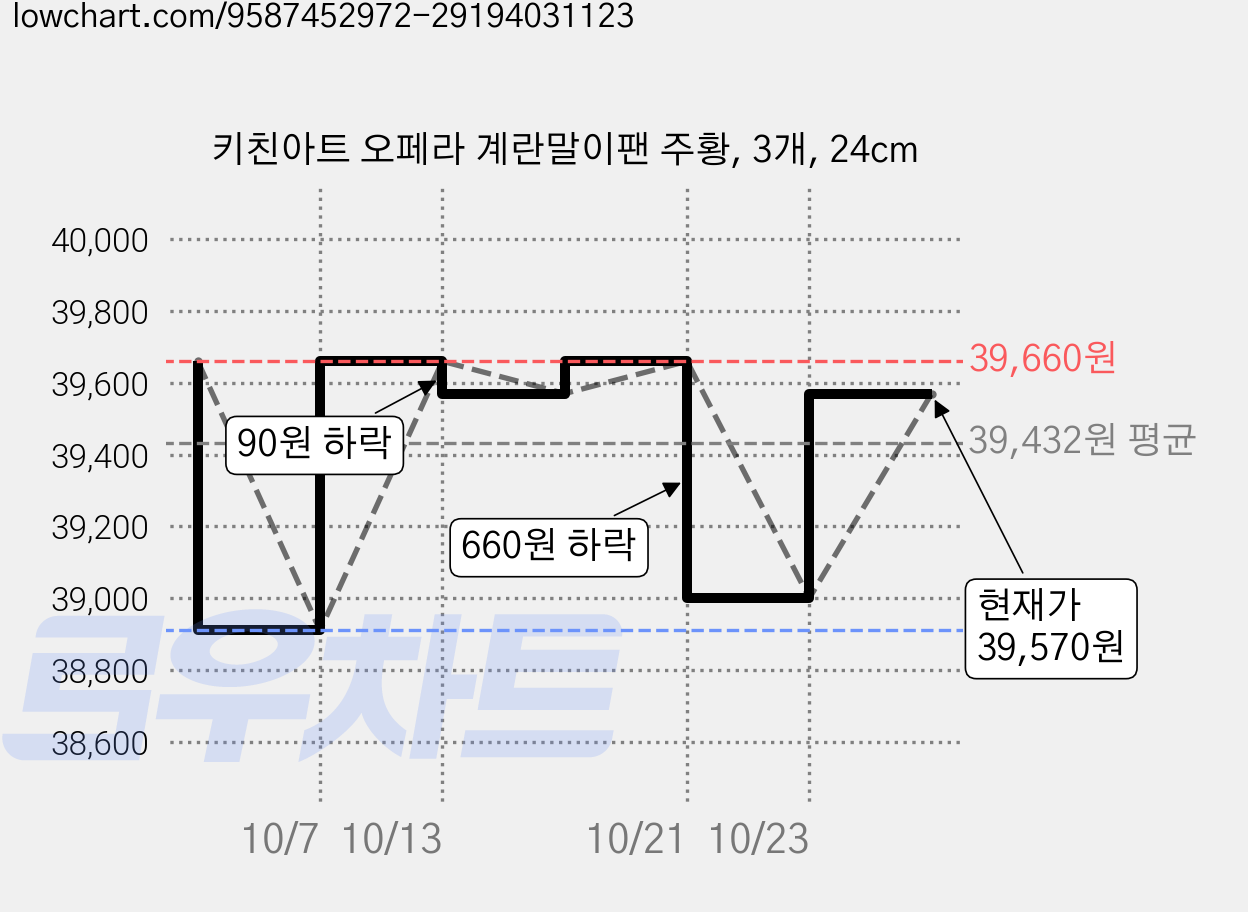 키친아트 오페라 계란말이팬 주황, 3개, 24cm 가격 변동 차트, 현재가 39,570원, 관측 최저가 38,910원