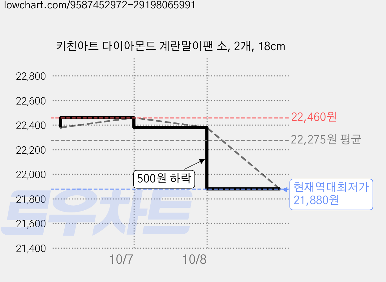 키친아트 다이아몬드 계란말이팬 소, 2개, 18cm 가격 변동 차트, 현재가 21,880원, 역대최저가