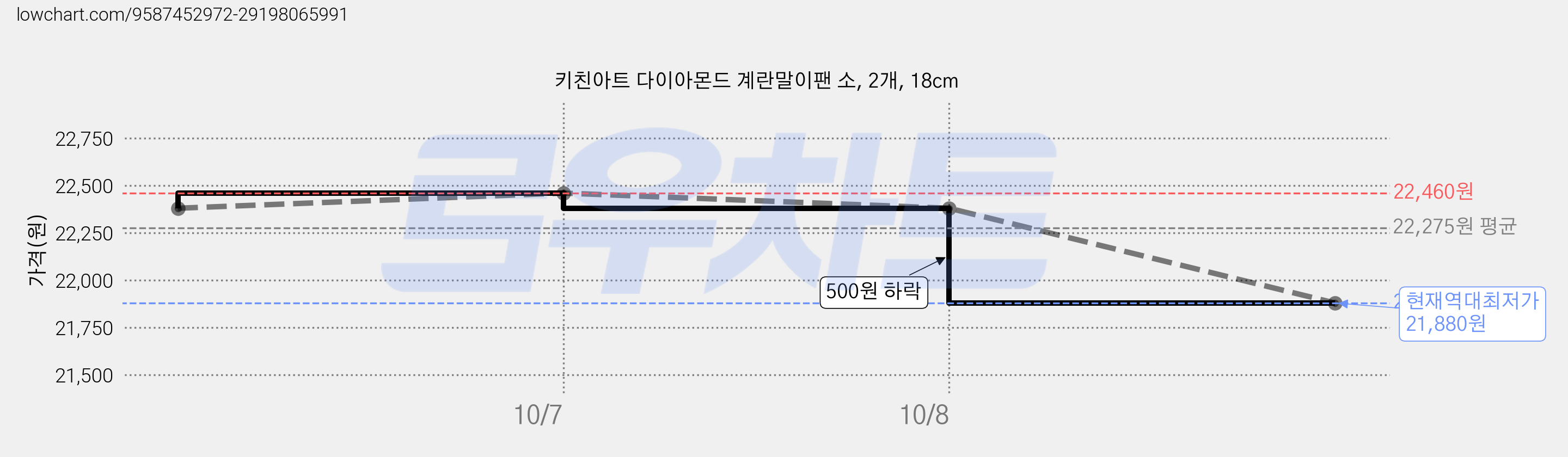 키친아트 다이아몬드 계란말이팬 소, 2개, 18cm 가격 변동 차트, 현재가 21,880원, 역대최저가