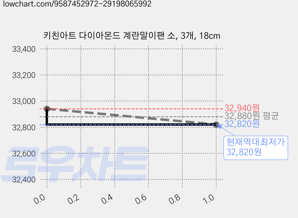 키친아트 다이아몬드 계란말이팬 소, 3개, 18cm 가격 변동 차트, 현재가 32,820원, 역대최저가