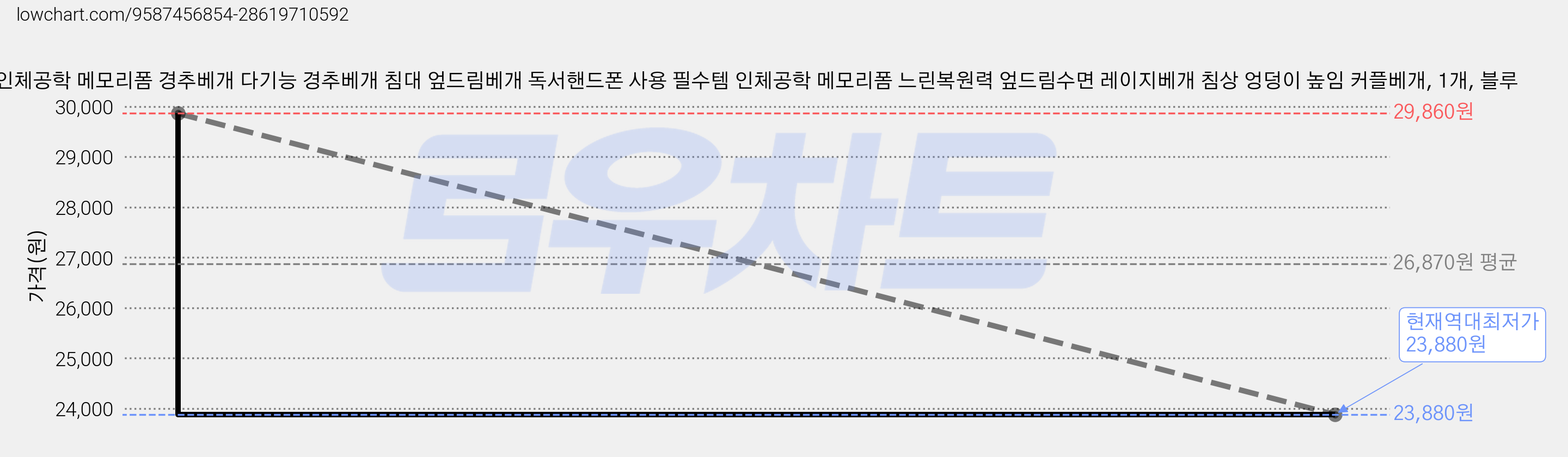 인체공학 메모리폼 경추베개 다기능 경추베개 침대 엎드림베개 독서핸드폰 사용 필수템 인체공학 메모리폼 느린복원력 엎드림수면 레이지베개 침상 엉덩이 높임 커플베개, 1개, 블루 가격 변동 차트, 현재가 23,880원, 역대최저가