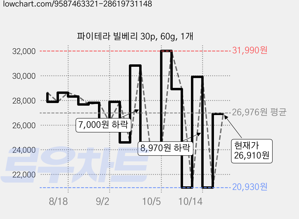 파이테라 빌베리 30p, 60g, 1개 가격 변동 차트, 현재가 20,930원, 역대최저가