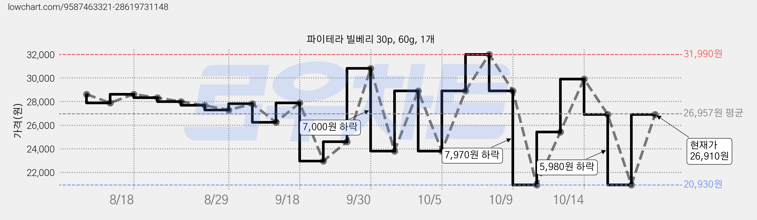 파이테라 빌베리 30p, 60g, 1개 가격 변동 차트, 현재가 20,930원, 역대최저가
